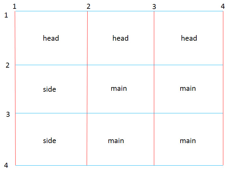 CSS grid-template-areas property